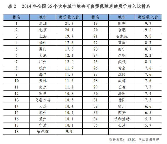 如圖所示，在易居房地產(chǎn)研究院《全國35個大中城市房價收入比排行榜》排行榜中，深圳、廈門、北京沖進(jìn)前三甲，35個大中城市房價收入比均值為8.7。值得注意的是，在2014年全國35個大中城市房價收入比排名中，深圳的房價收入比超過了20，位居第一位，其次是廈門、北京、上海、廣州、杭州和福州，幾個城市的房價收入比分別達(dá)到了15.5、14.5、11.9、11.8、10.8和10.8。以深圳為例，他的房價收入比為20.2.2013年深圳的房價收入比還只有18，如今已經(jīng)飆升到近22.2，也就是說在深圳，一個達(dá)到該市平均收入水平的家庭，如果購買一套100平方米的普通商品住房，實際上要耗費20多年才能得償所愿。