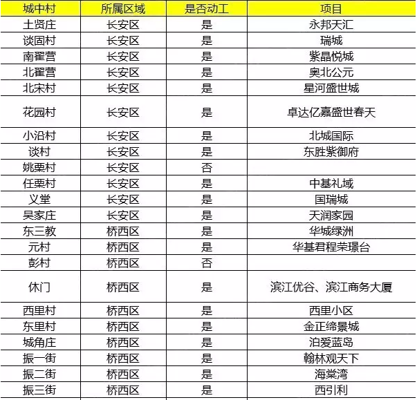 別等了，石家莊叫停城中村改造！