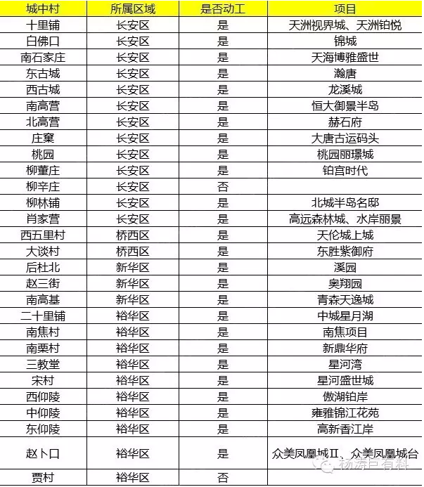 別等了，石家莊叫停城中村改造！