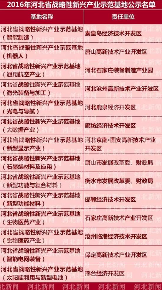 2016年河北省戰(zhàn)略性新興產業(yè)示范基地公示名單