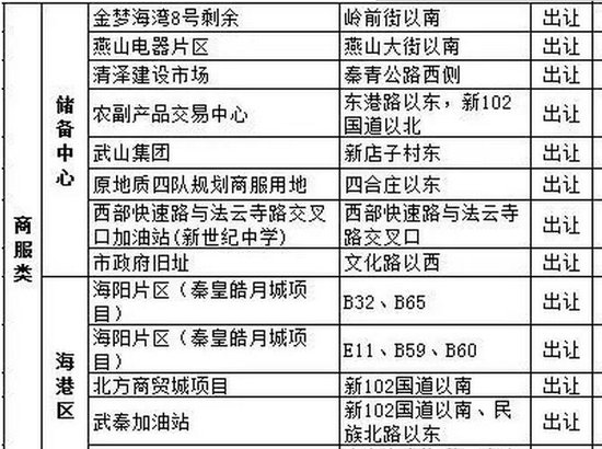 秦皇島萬達(dá)廣場今年沒戲了 巧婦難為無米之炊