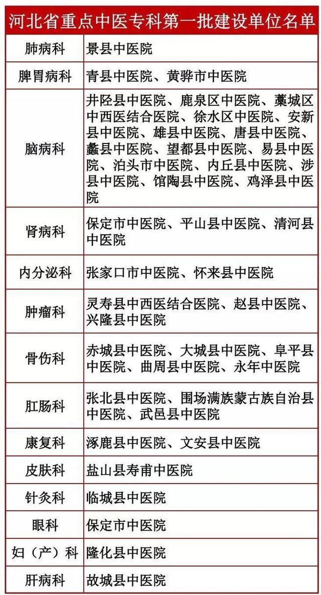 全省重點中醫(yī)專科！河北擬命名這些醫(yī)院，為家人收藏備用