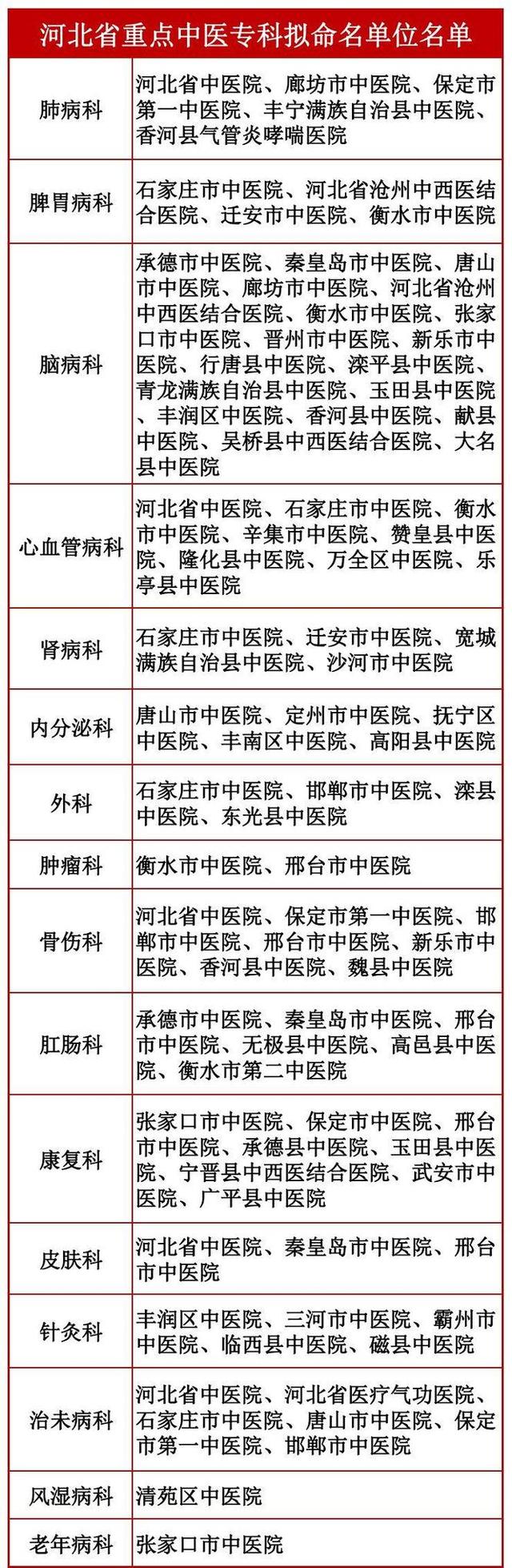 全省重點中醫(yī)?？?！河北擬命名這些醫(yī)院