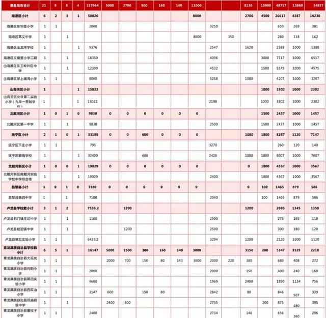 最新規(guī)劃公示！秦皇島新建+改擴建中小學名單來了！