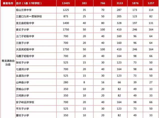 最新規(guī)劃公示！秦皇島新建+改擴建中小學名單來了！